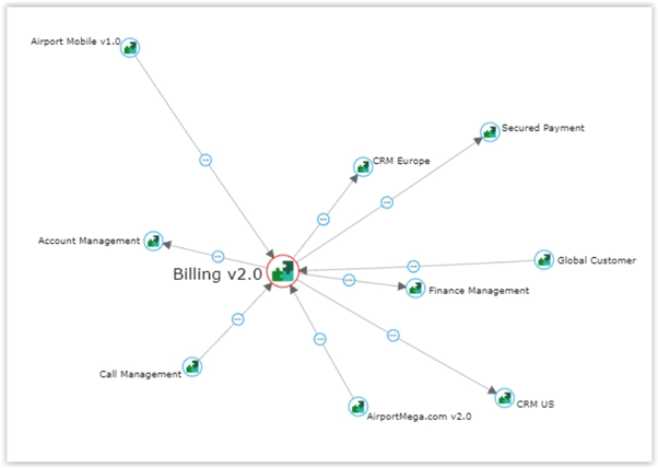 cartographier les flux de données entre les applications gestion de portefeuille