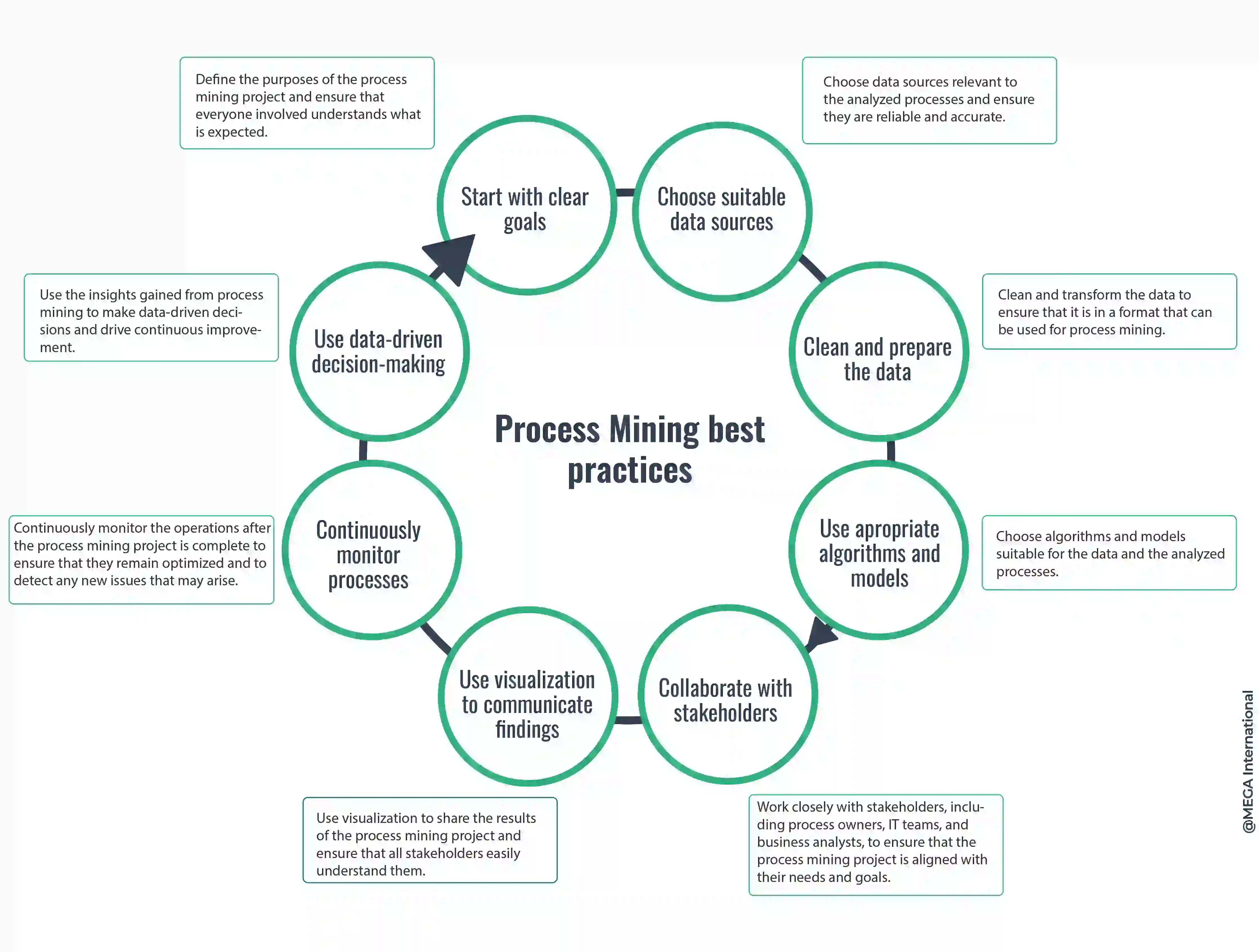 Process mining Best Practices
