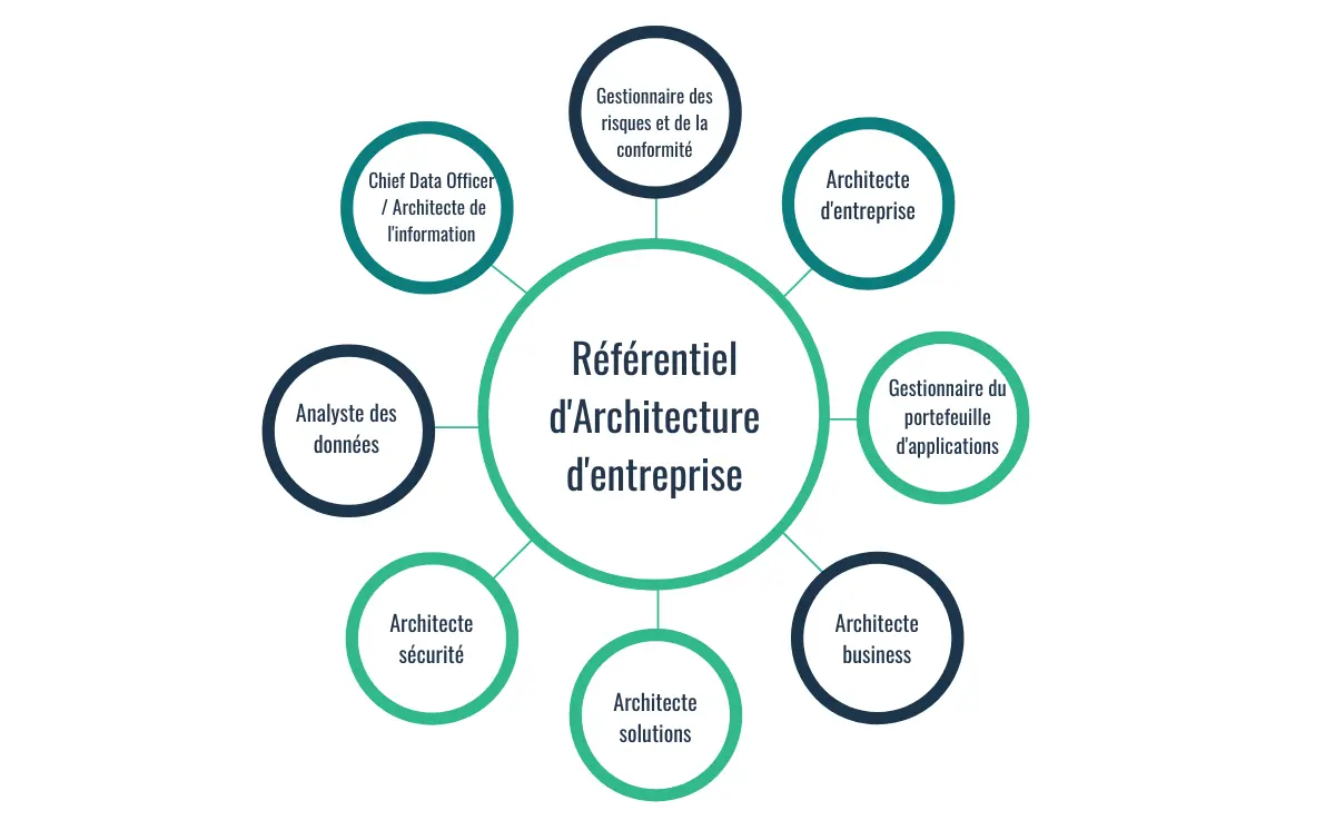 Acteurs concernés par l’Enterprise Architecture