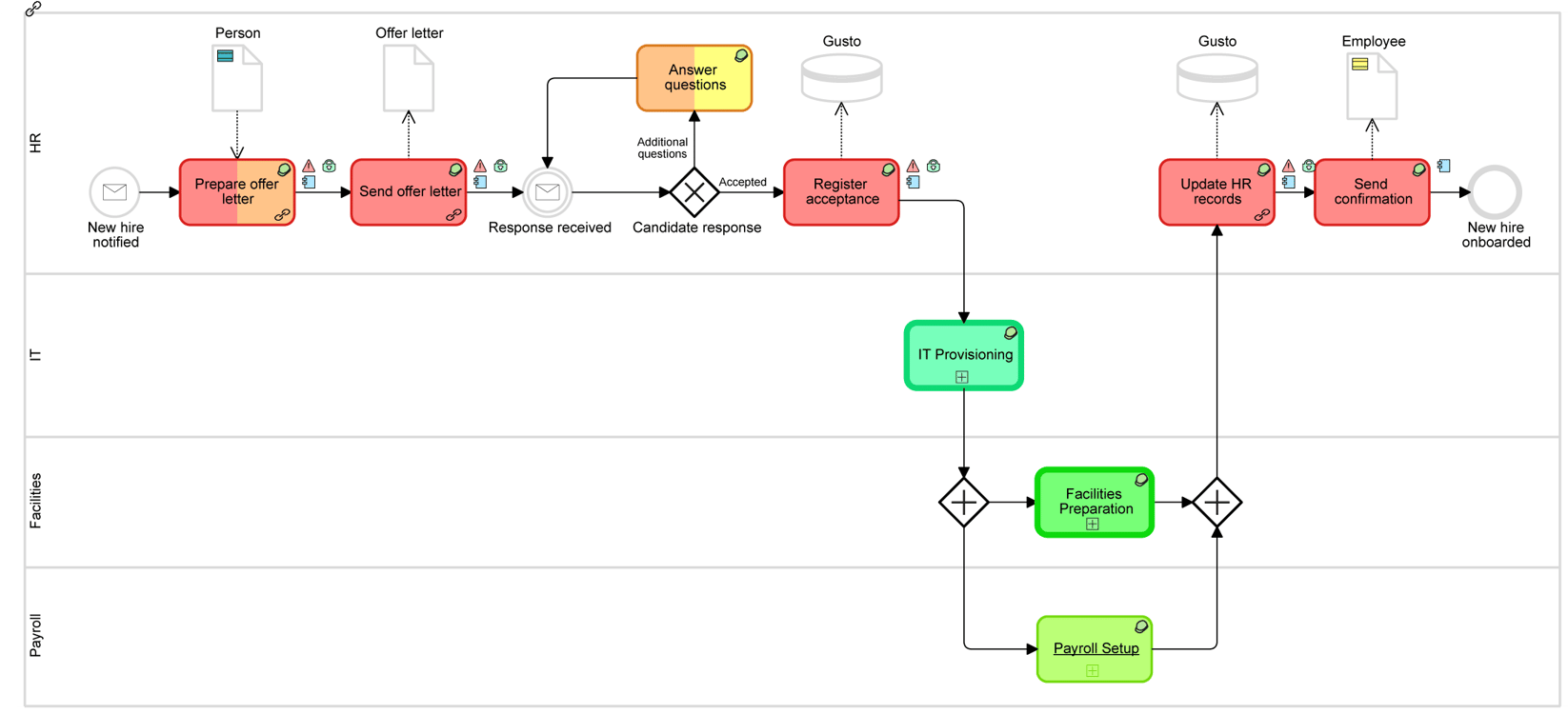 Integrate EA and BPM to Support Change and Transformations