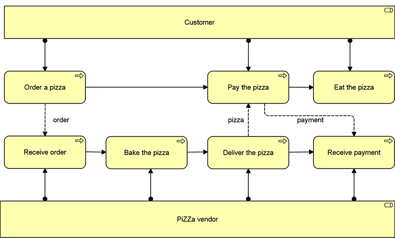 Using ArchiMate® to make a high-level process view