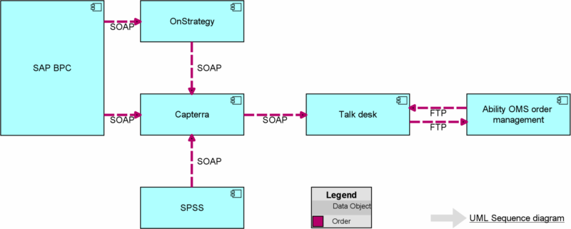 ArchiMate® viewpoints for the Application Layer