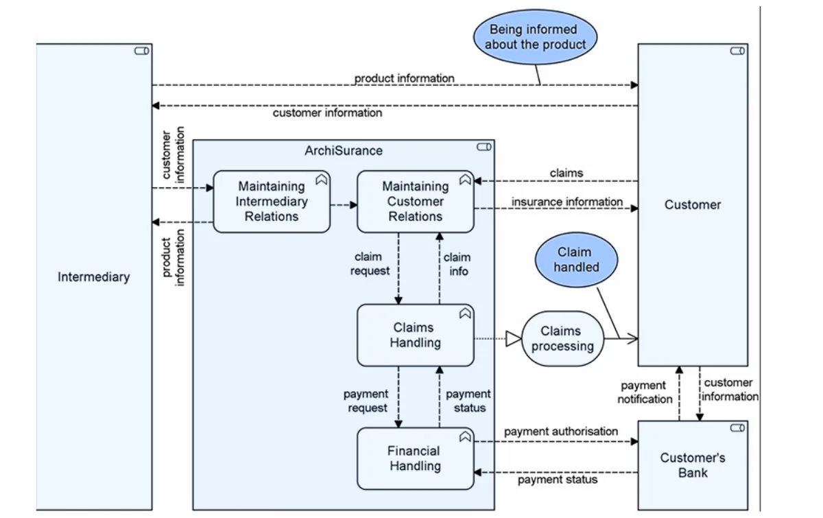ArchiMate®’s business layer concepts