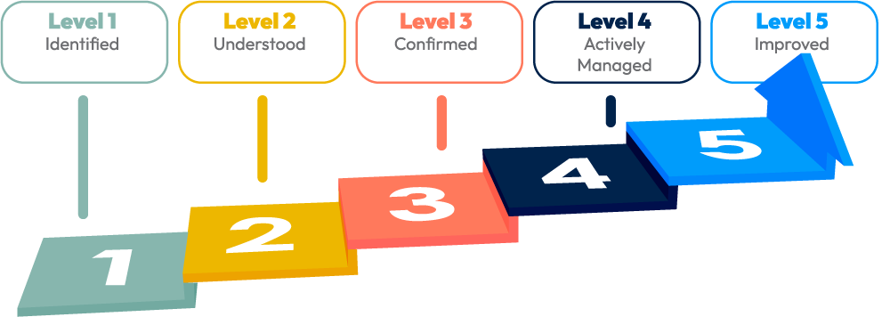 steps to maturity