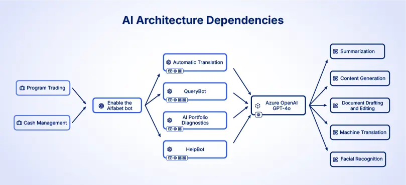 bizzdesign alfabet ai architecture dependencies network diagram