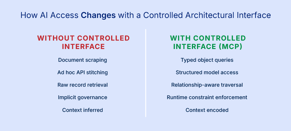 Comparison table showing how AI access differs without a controlled interface versus with Model Context Protocol (MCP).