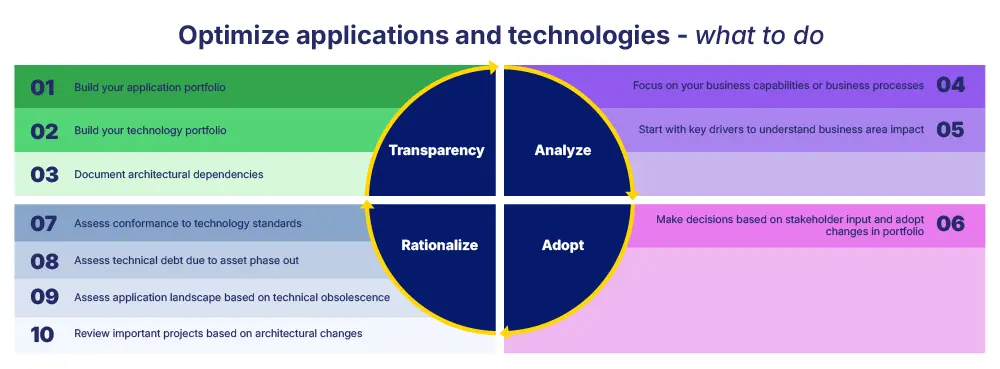Circular diagram showing the portfolio management cycle with four phases (Transparency, Analyze, Rationalize, Adopt) and ten foundational practices: build your application portfolio, build your technology portfolio, document architectural dependencies, focus on your business capabilities or business processes, start with key drivers to understand business area impact, make decisions based on stakeholder input and adopt changes in portfolio, assess conformance to technology standards, assess technical debt due to asset phase out, assess application landscape based on technical obsolescence, and review important projects based on architectural changes.