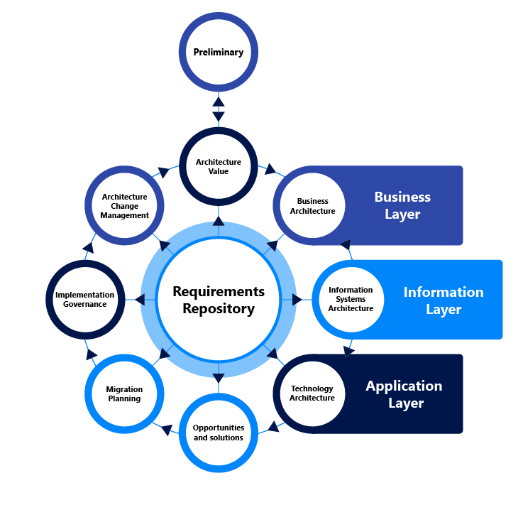 What is TOGAF® Framework? 