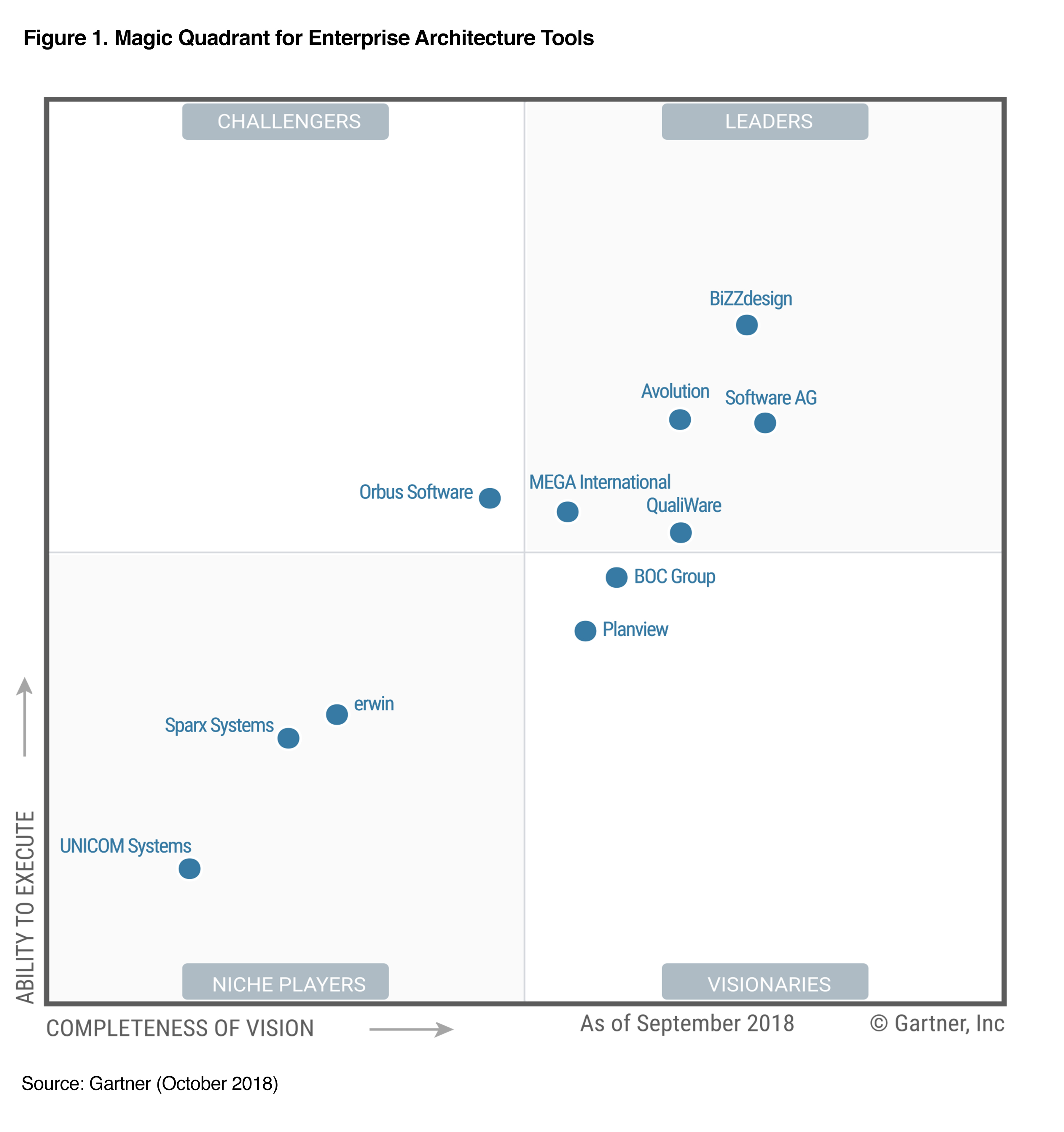 gartner magic quadrant for enterprise architecture tools mega