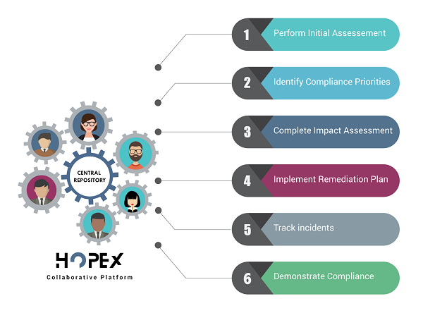 HOPEX GDPR Practical Methodology