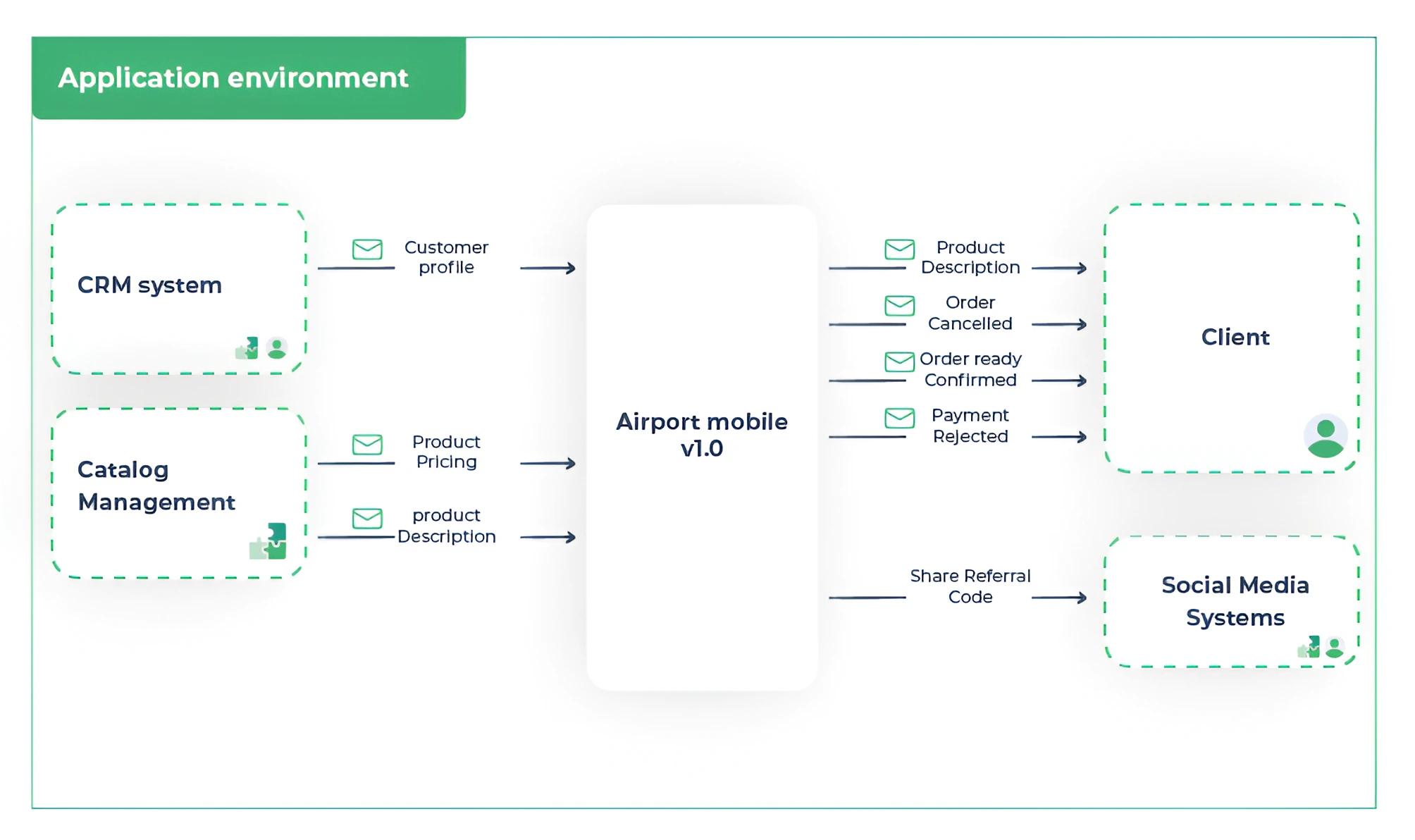 features of ea application external interaction diagram