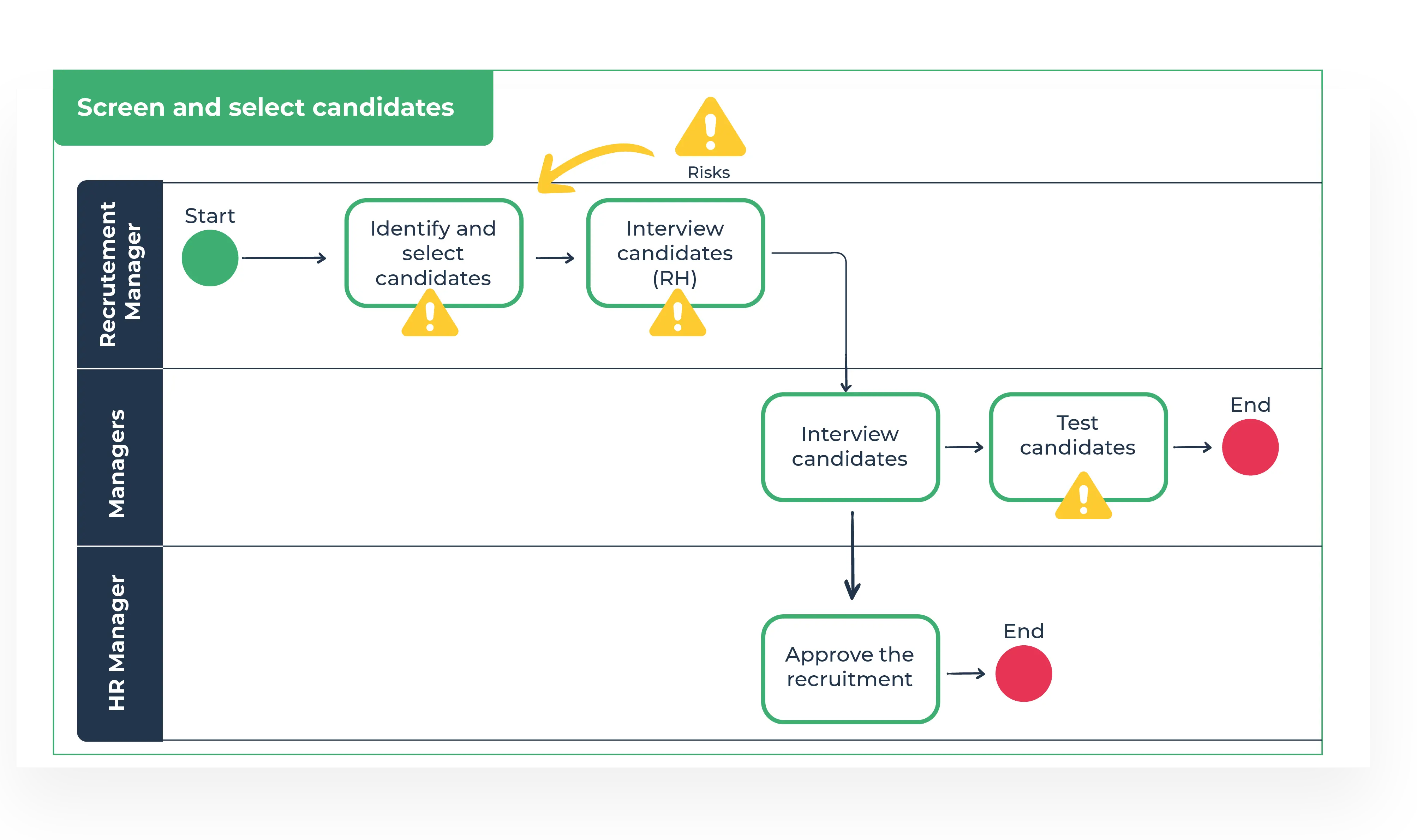 five features of business process managemenisk and compliance