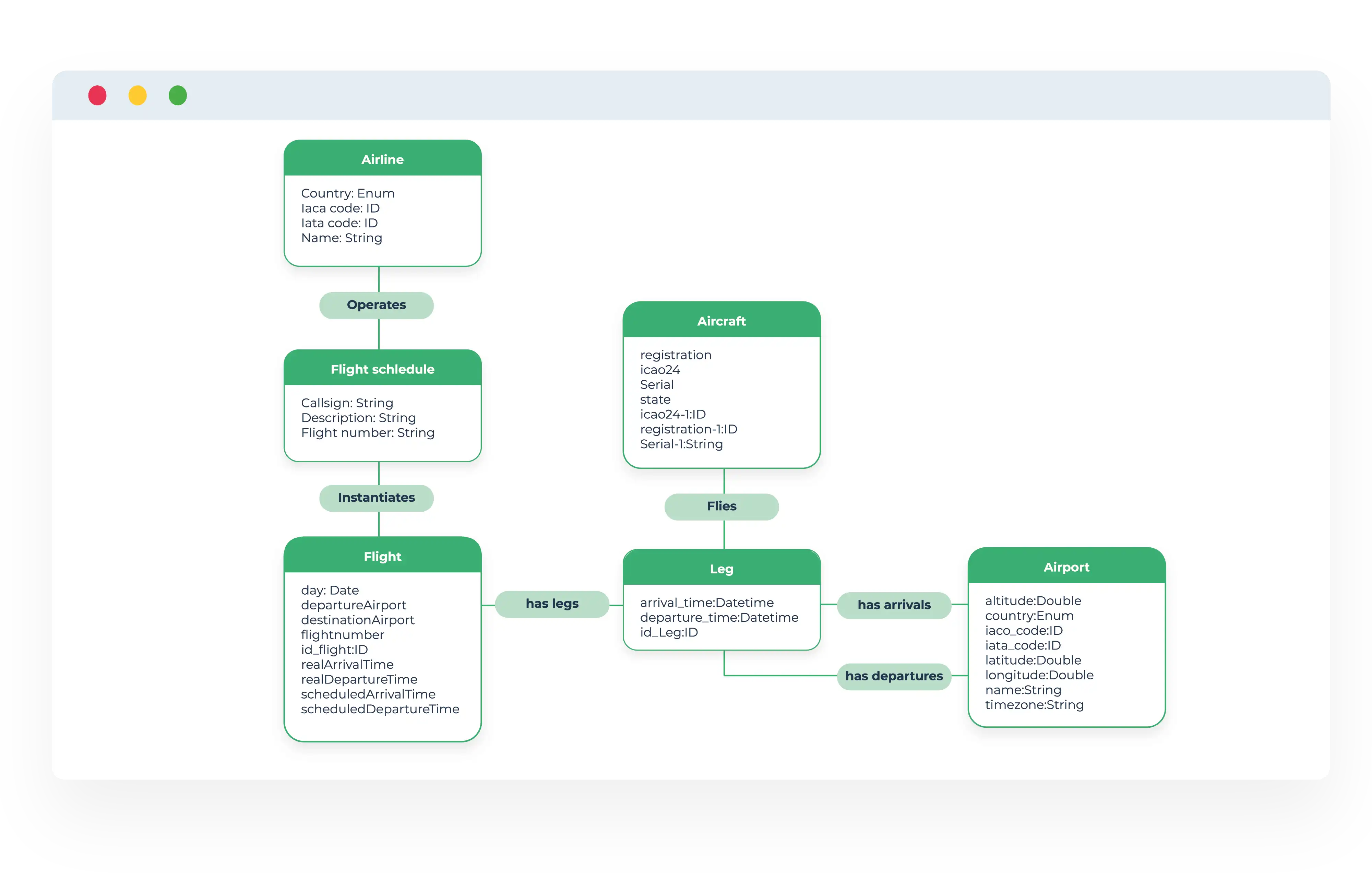 modeling tool data model