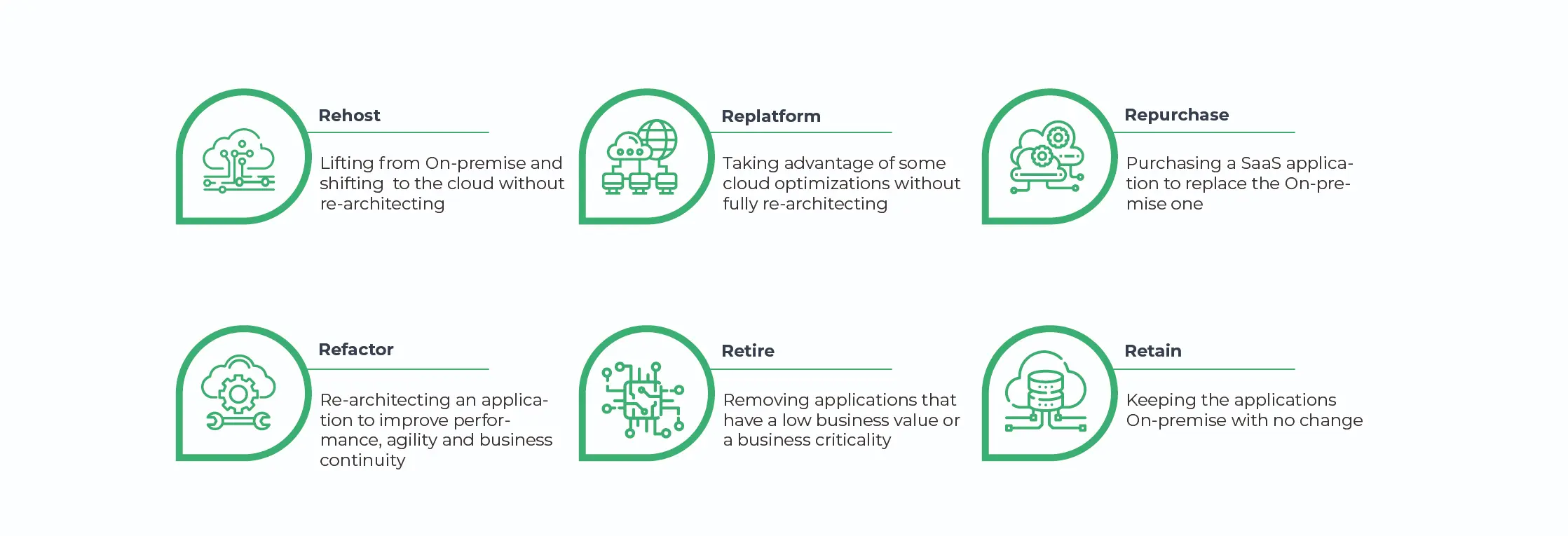 The 6R's of cloud migration strategies