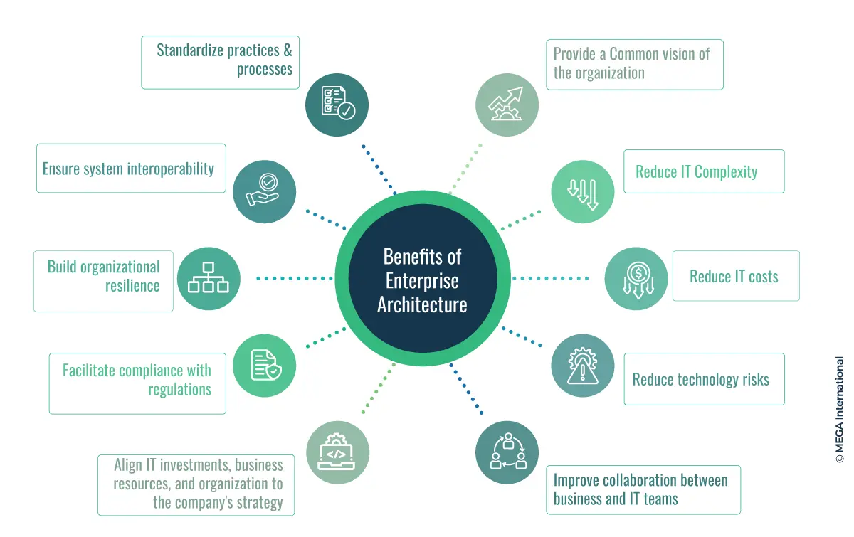 Benefits of enterprise architecture