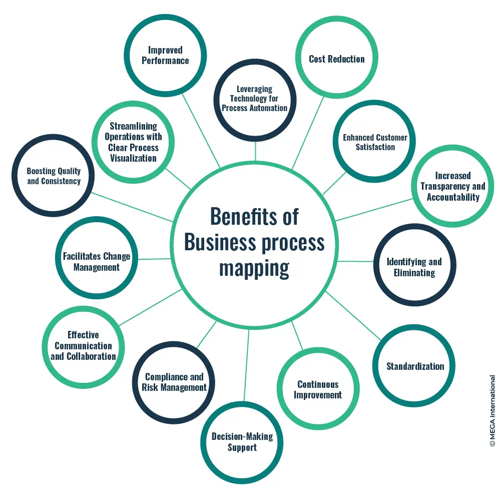 Benefits of Business Process Mapping