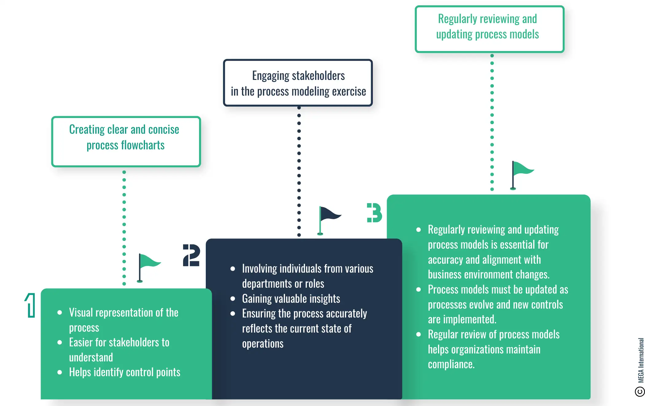 Best practices for business process modeling in SOX compliance 