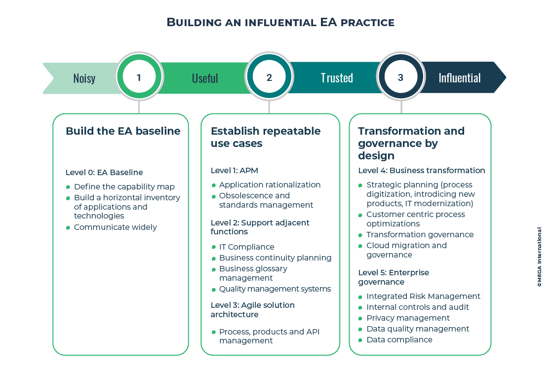 Building an influential enterprise architecture practice - noisy to influential