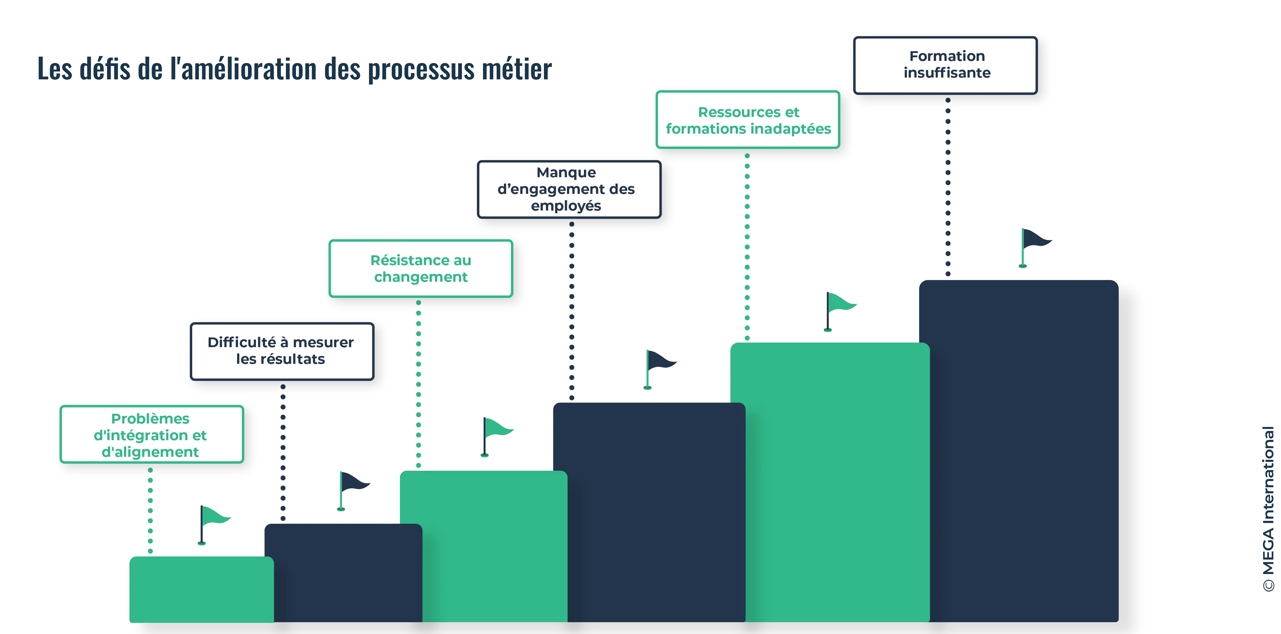 Les challenges de la mise en place d'une stratégie d'amélioration des processus métier