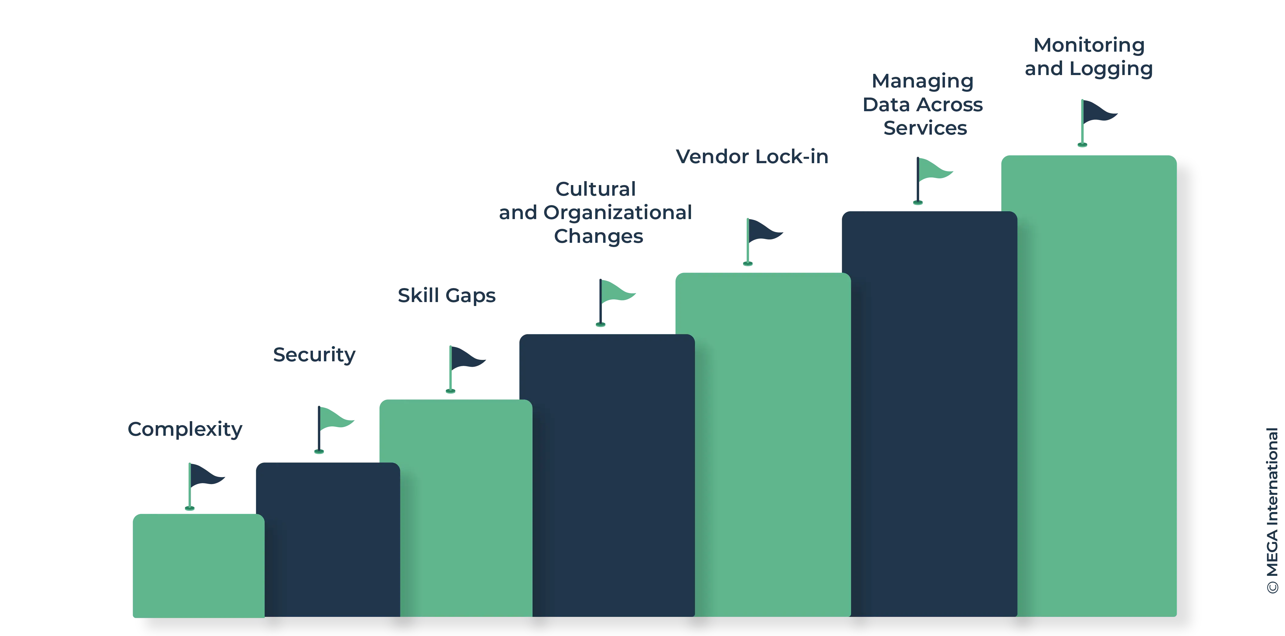 Challenges of Cloud-Native Architecture