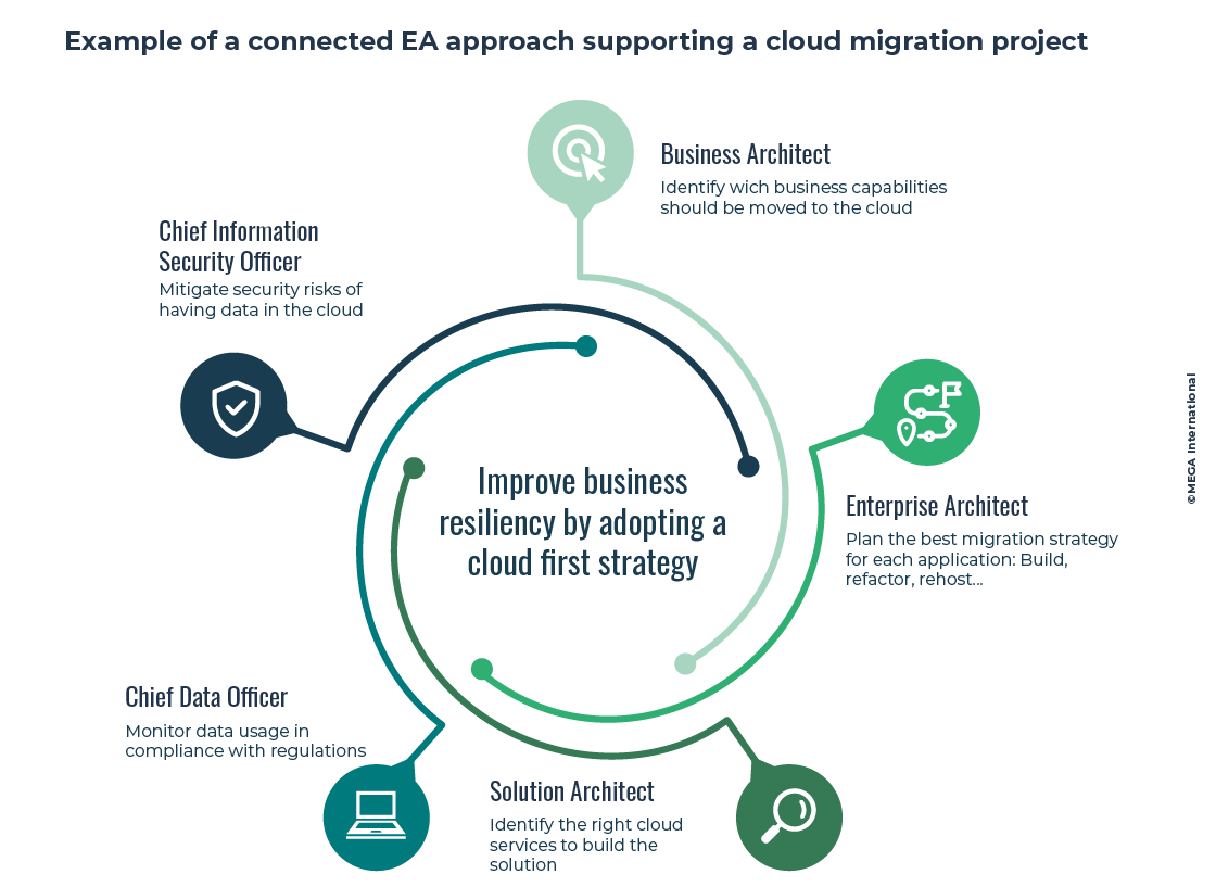 A connected enterprise architecture approach supporting a cloud migration project