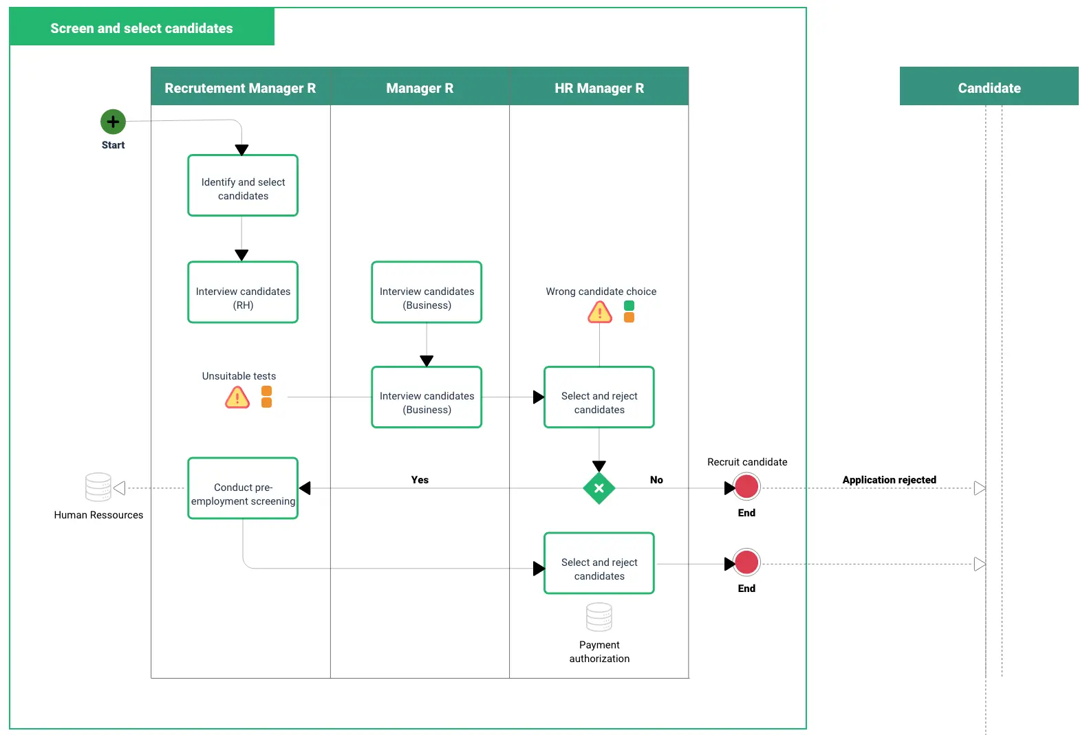 Créer des cartes de processus efficaces