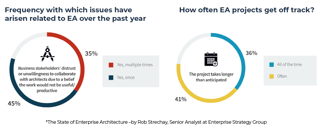 enterprise architecture challenge - EA projects takes longer than anticipated