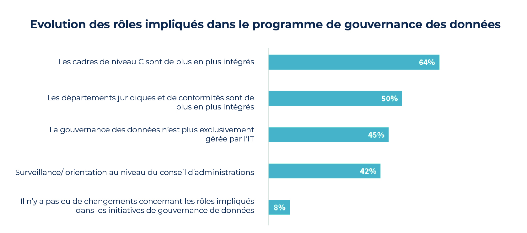 Evolution des rôles impliqués dans les programmes de gouvernance des données