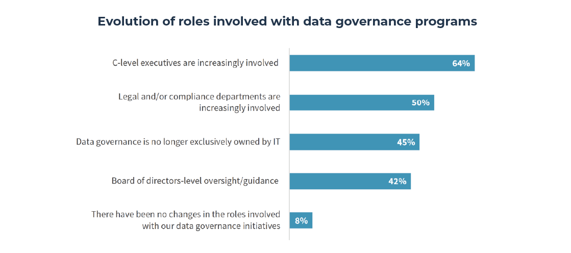 Evolution of roles involved with data governance programs