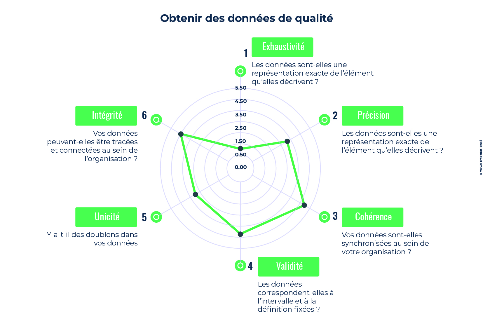 Obtenir des données de qualité