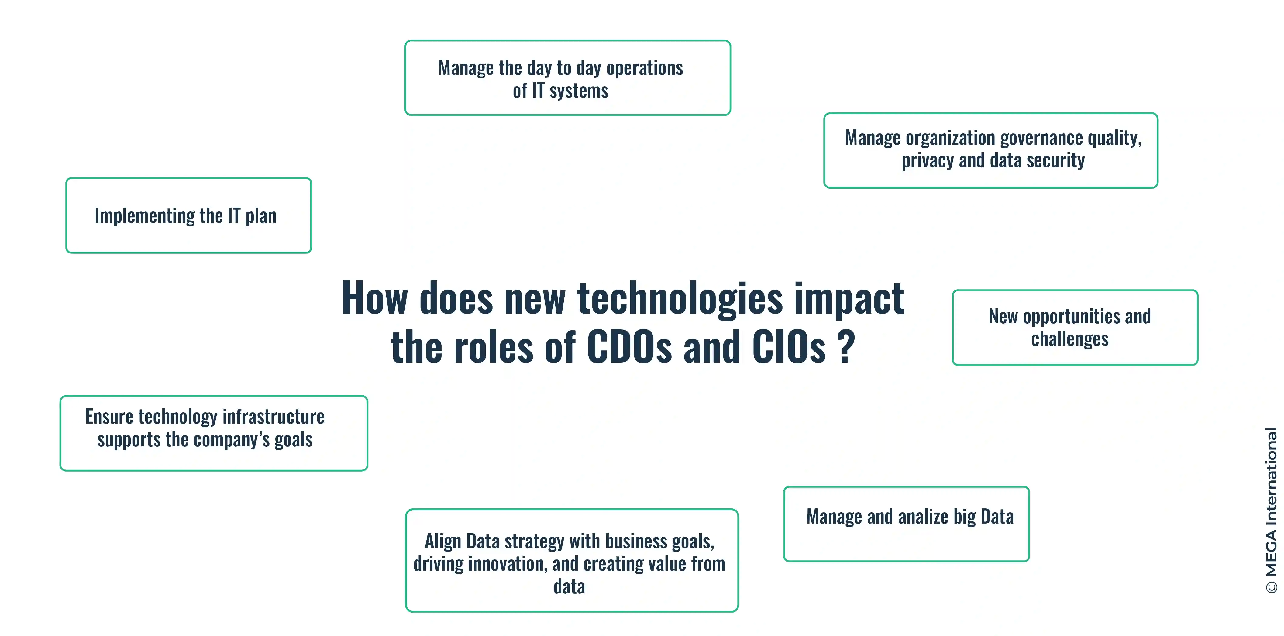 How does new technologies impact the role of CDOs and CIOS