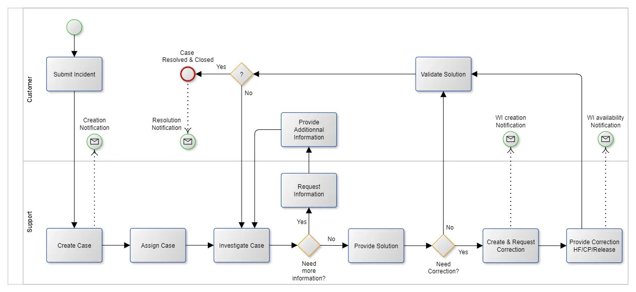 Incident Management Support