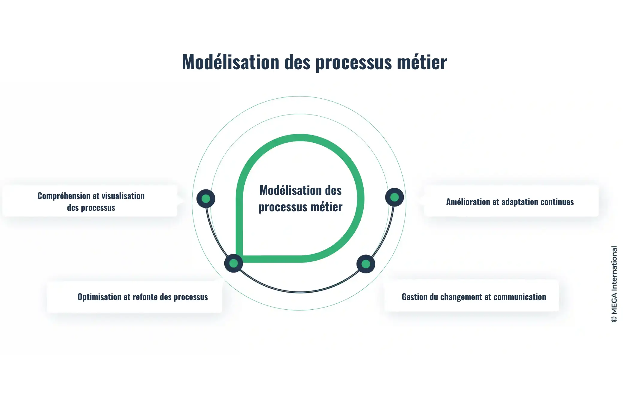 Modélisation des processus métier et transformation numérique