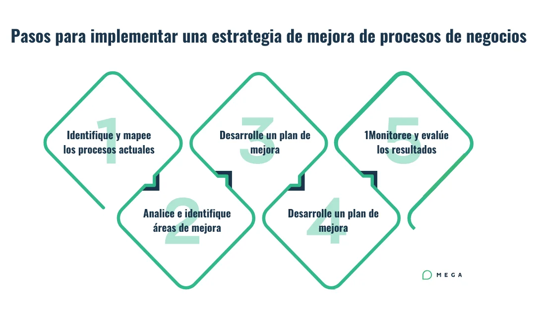 Pasos para implementar una estrategia de mejora de procesos de negocios