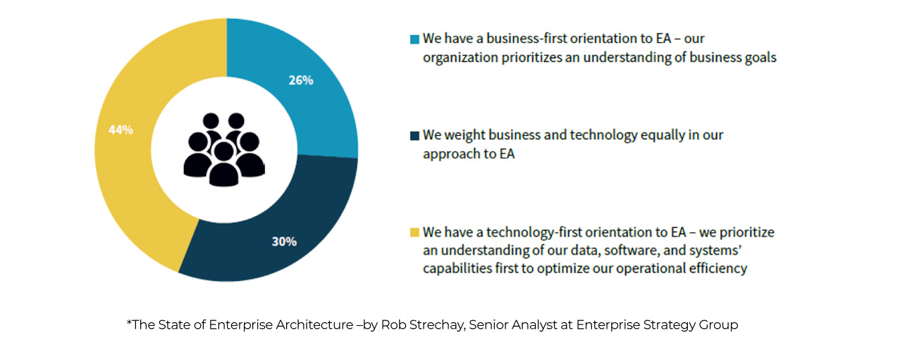 Shift toward a business-centric enterprise architecture practice