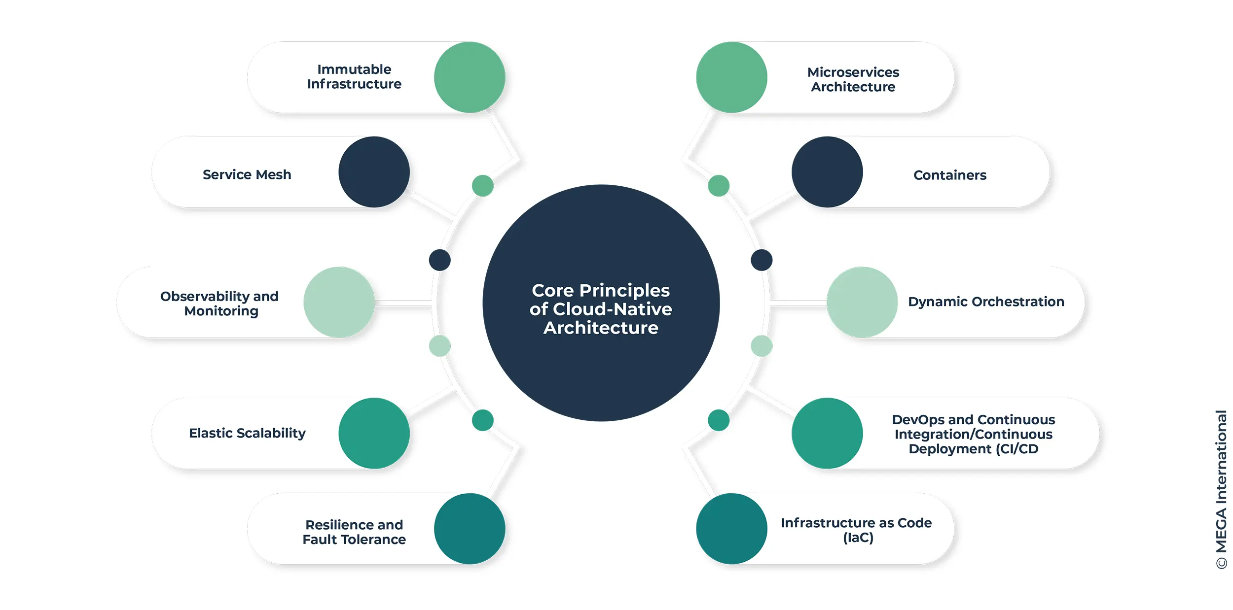 Core Principles of Cloud-Native Architecture