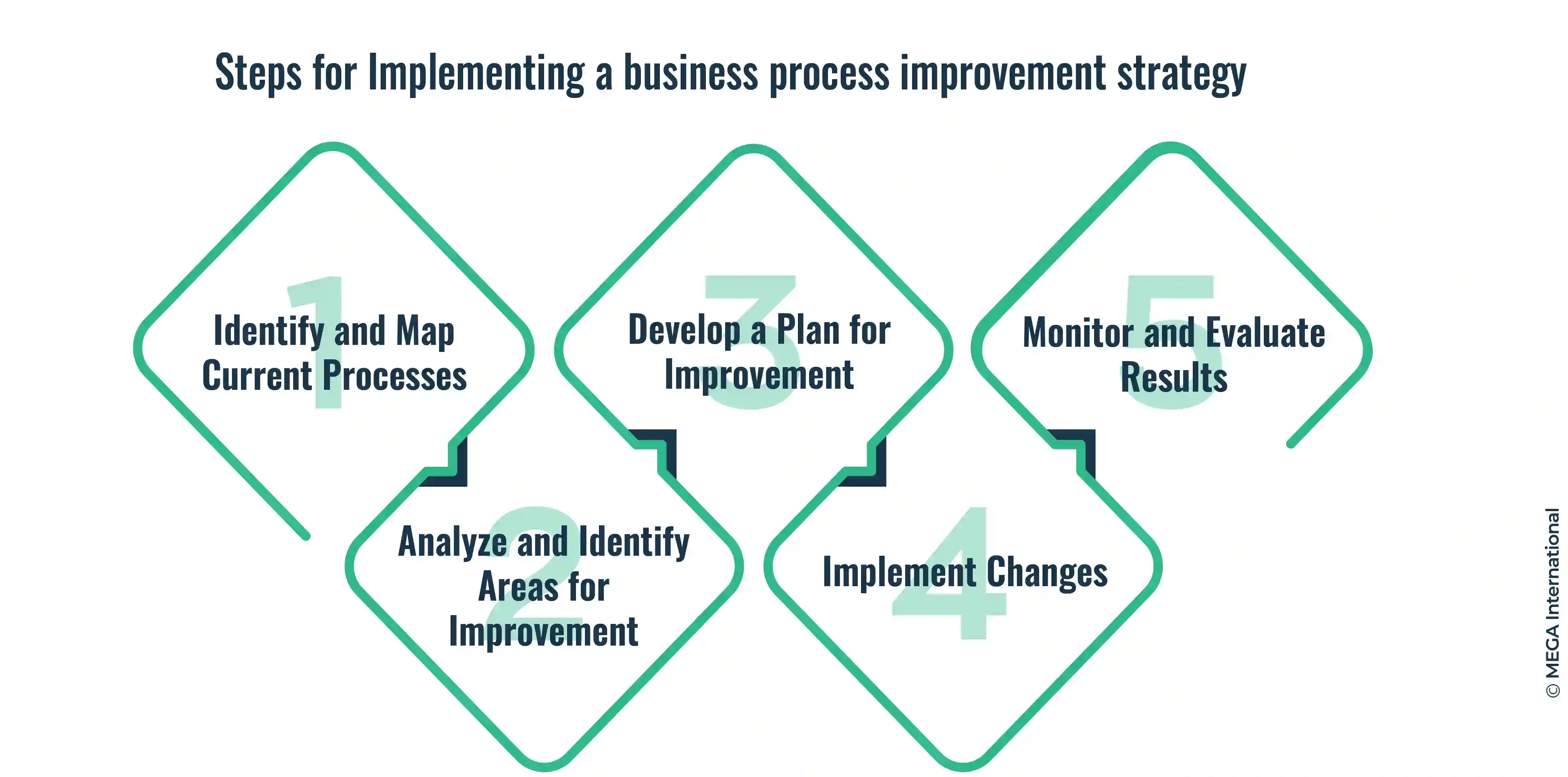 Steps for Implementing a business process improvement strategy 