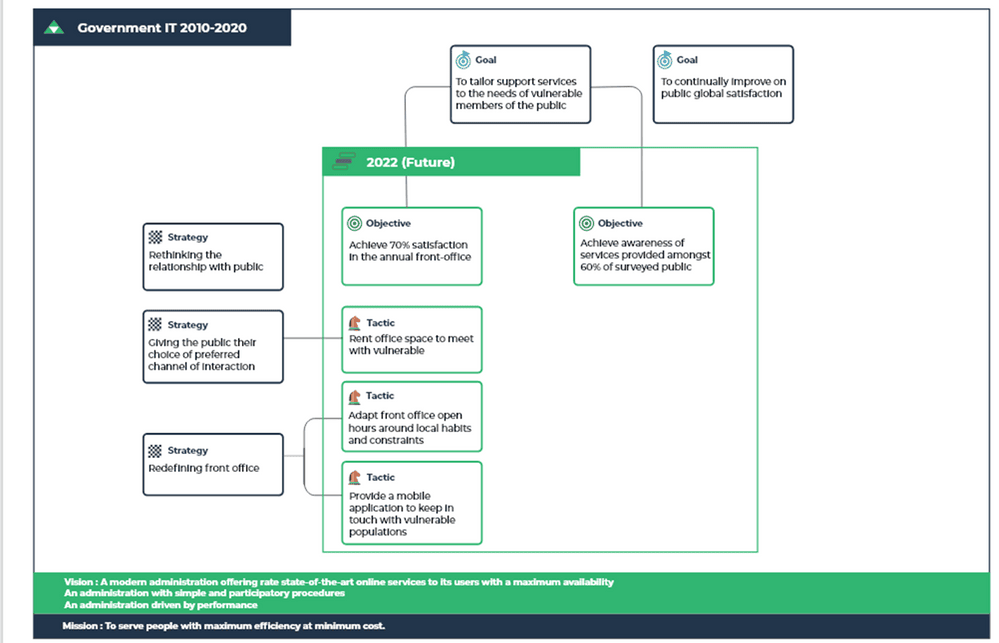 What is the process of mapping individual capabilities