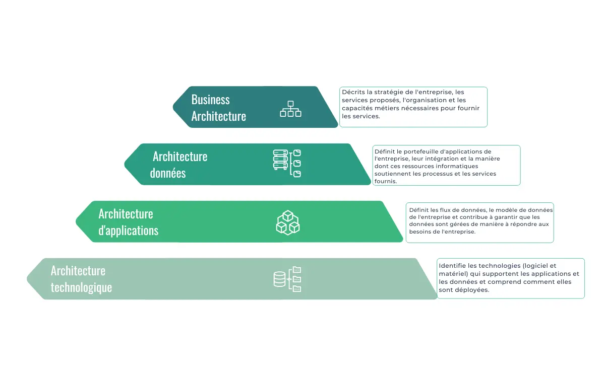 Composants clés de l'architecture d'entreprise