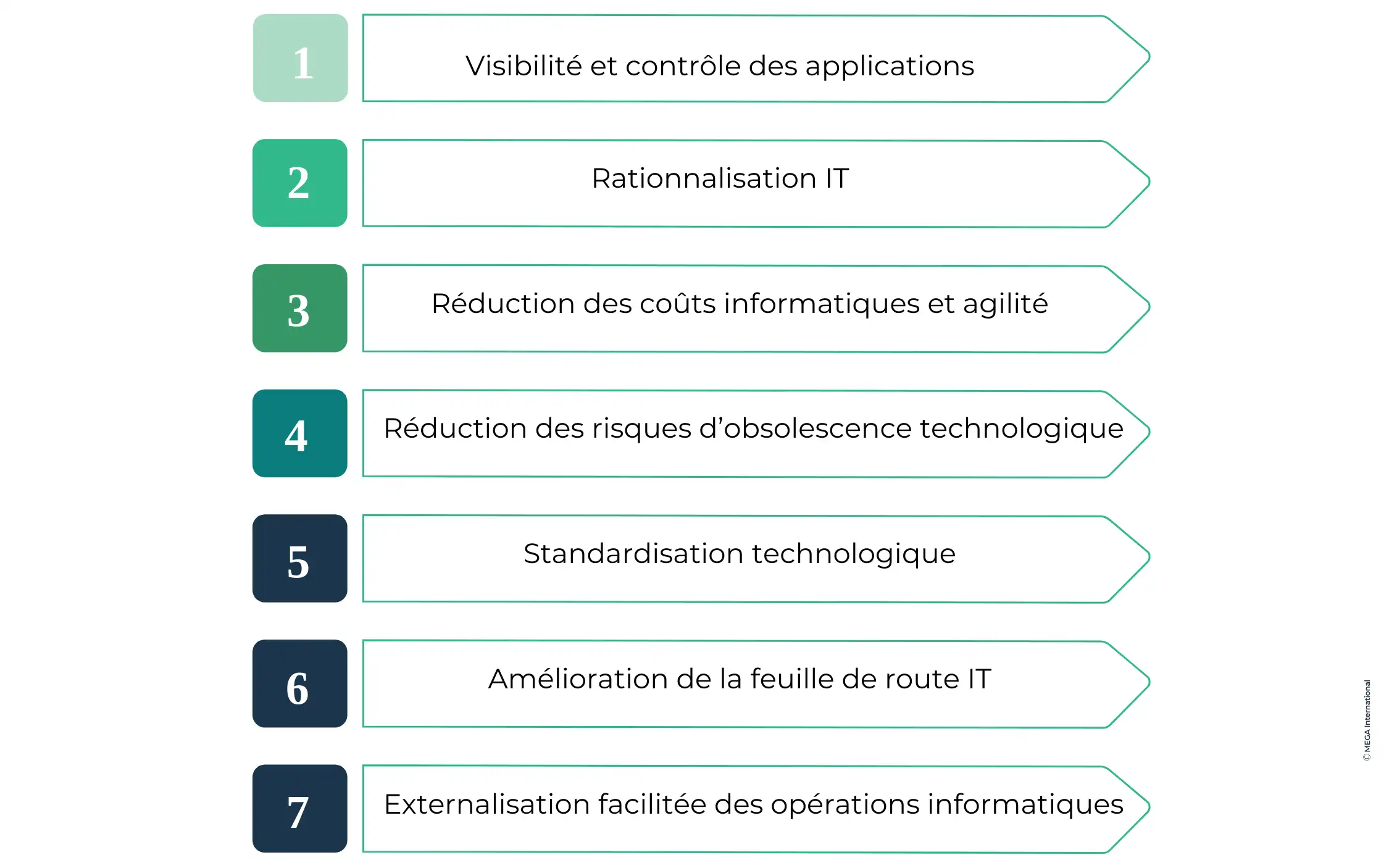 bénéfices de la gestion du portefeuille d'applications