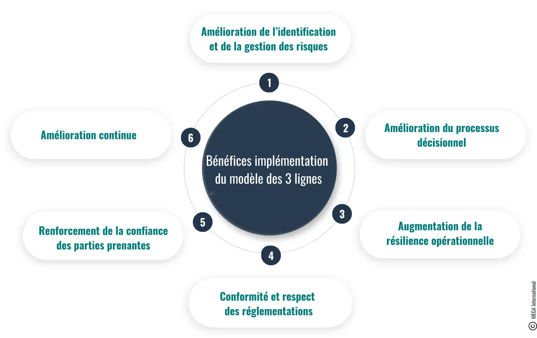 Avantages et défis de la mise en œuvre du modèle des trois lignes