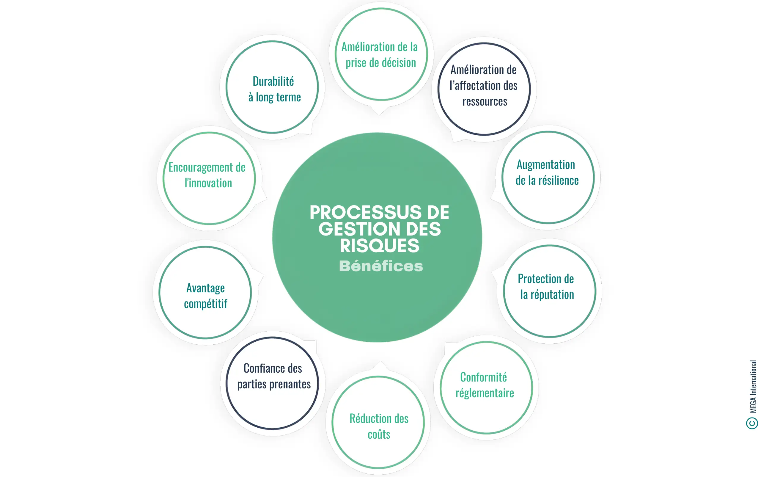 Bénéfices d'un processus de gestion des risques efficace