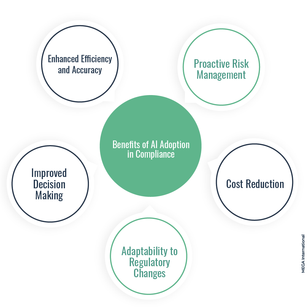  Benefits of AI Adoption in Compliance 