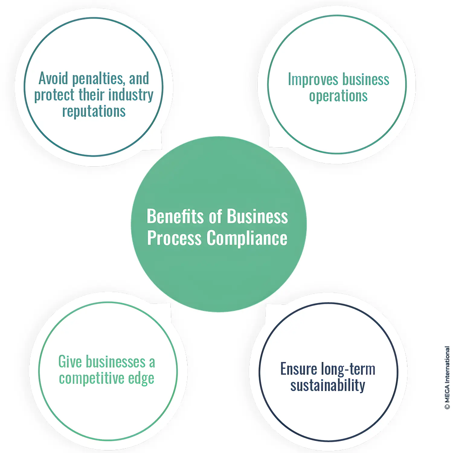 Benefits of Business Process Compliance
