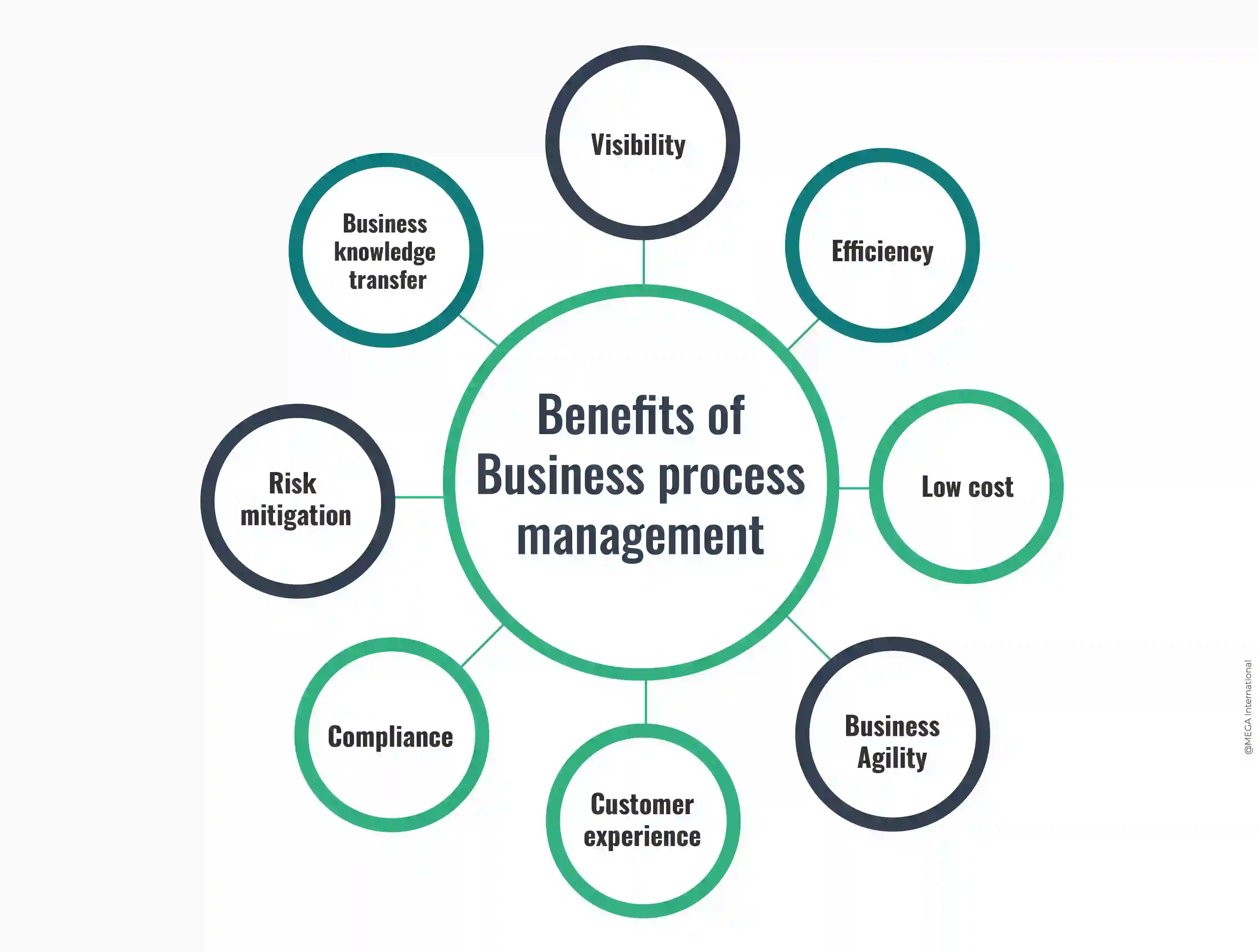 Business Process Management Definition Why Is BPM Important MEGA