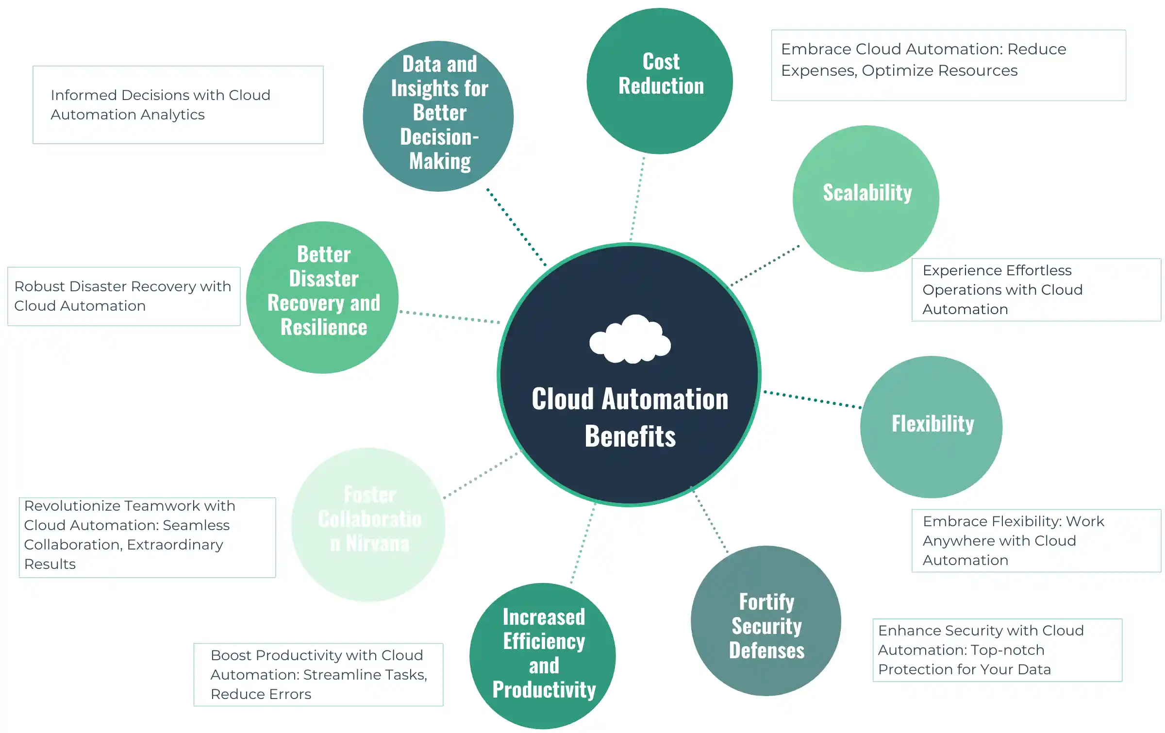 Benefits of Cloud Automation