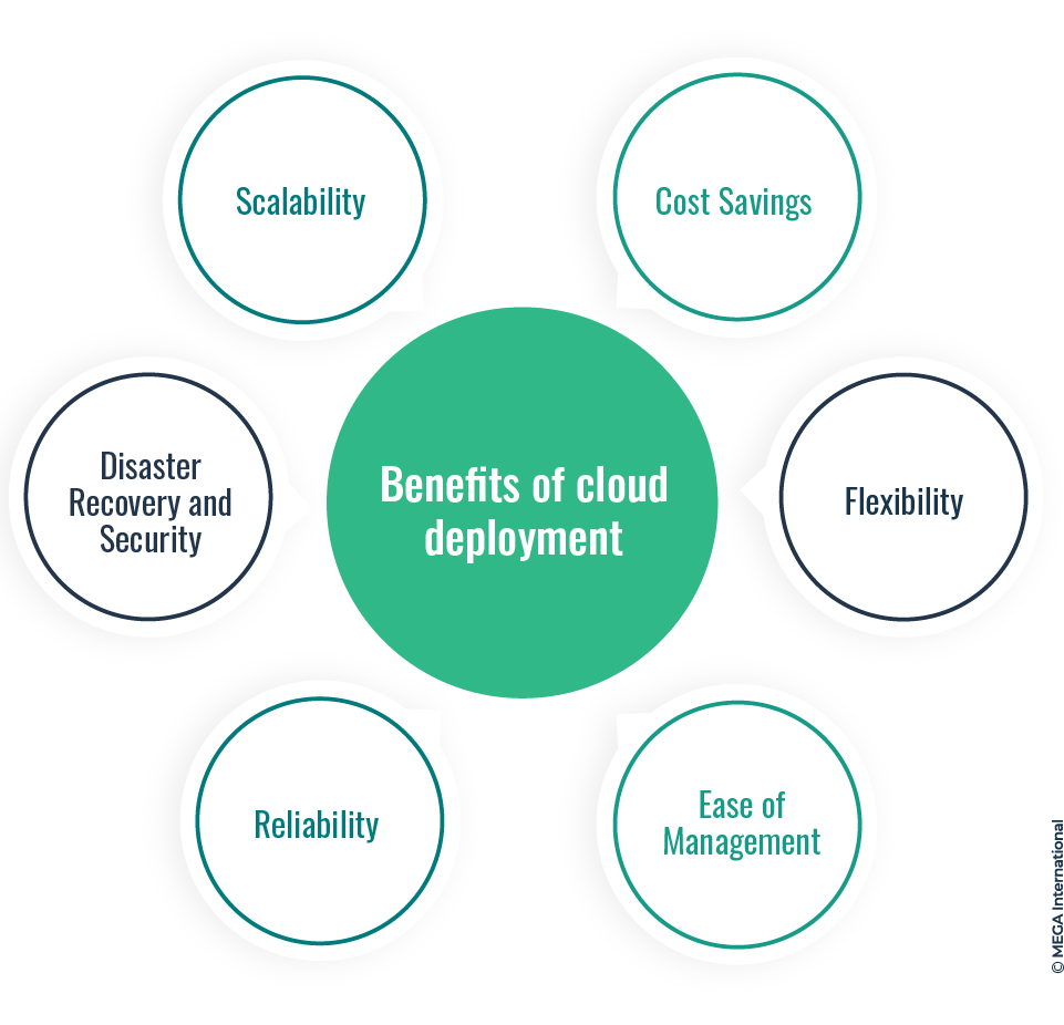Benefits of cloud deployment 