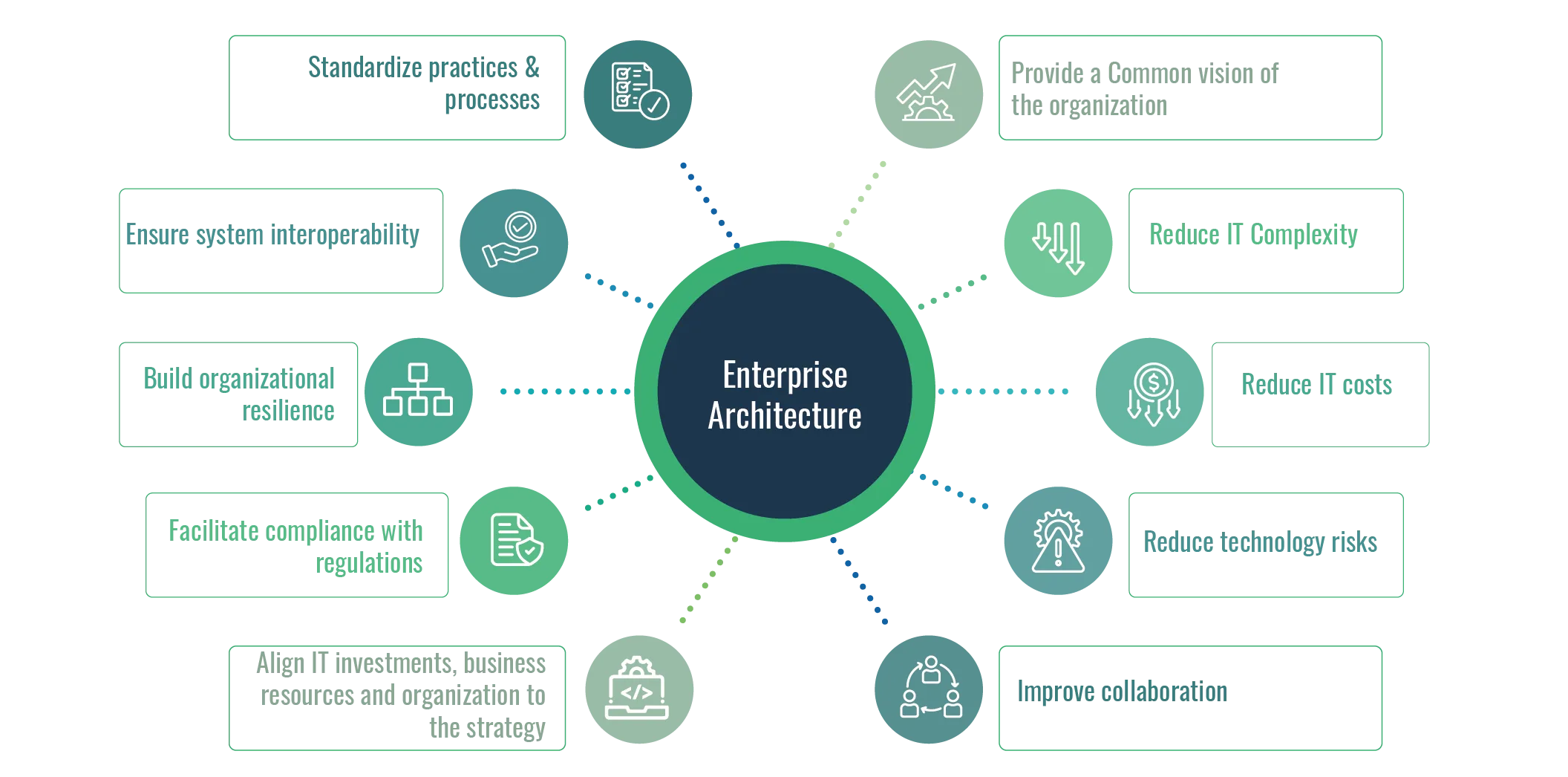 Benefits of Enterprise Architecture