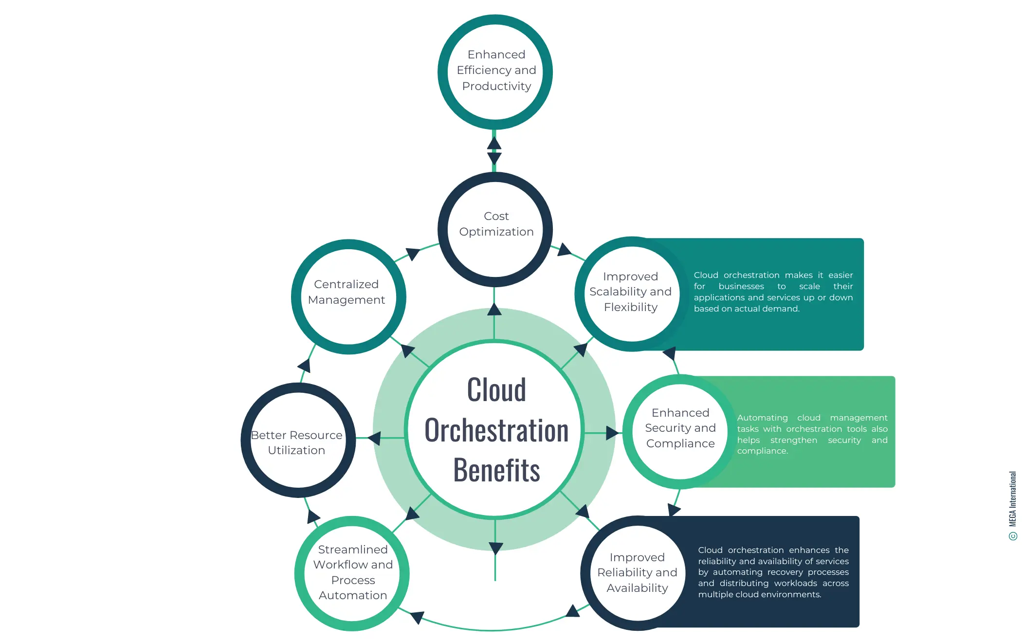 Benefits of Implementing Cloud Orchestration