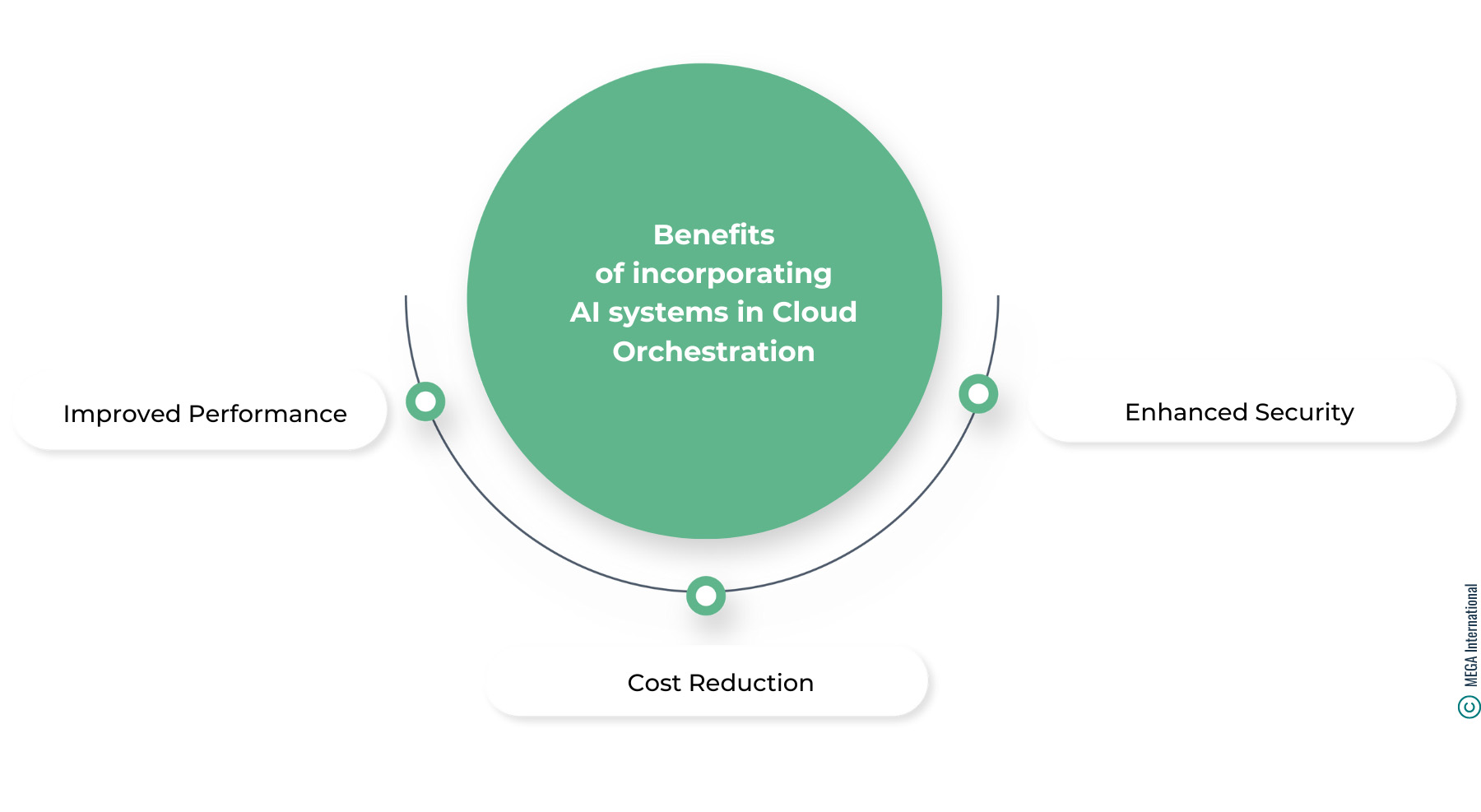 Benefits of incorporating AI Systems in Cloud orchestration